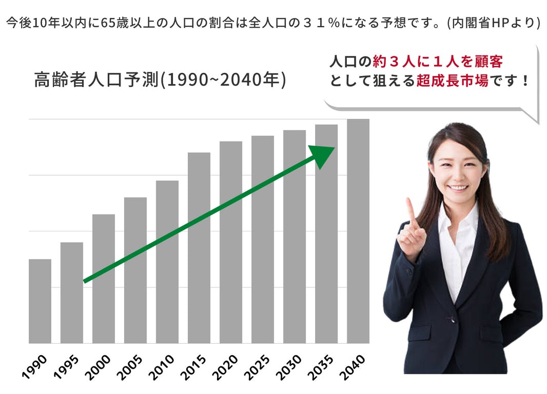 高齢者人口予測