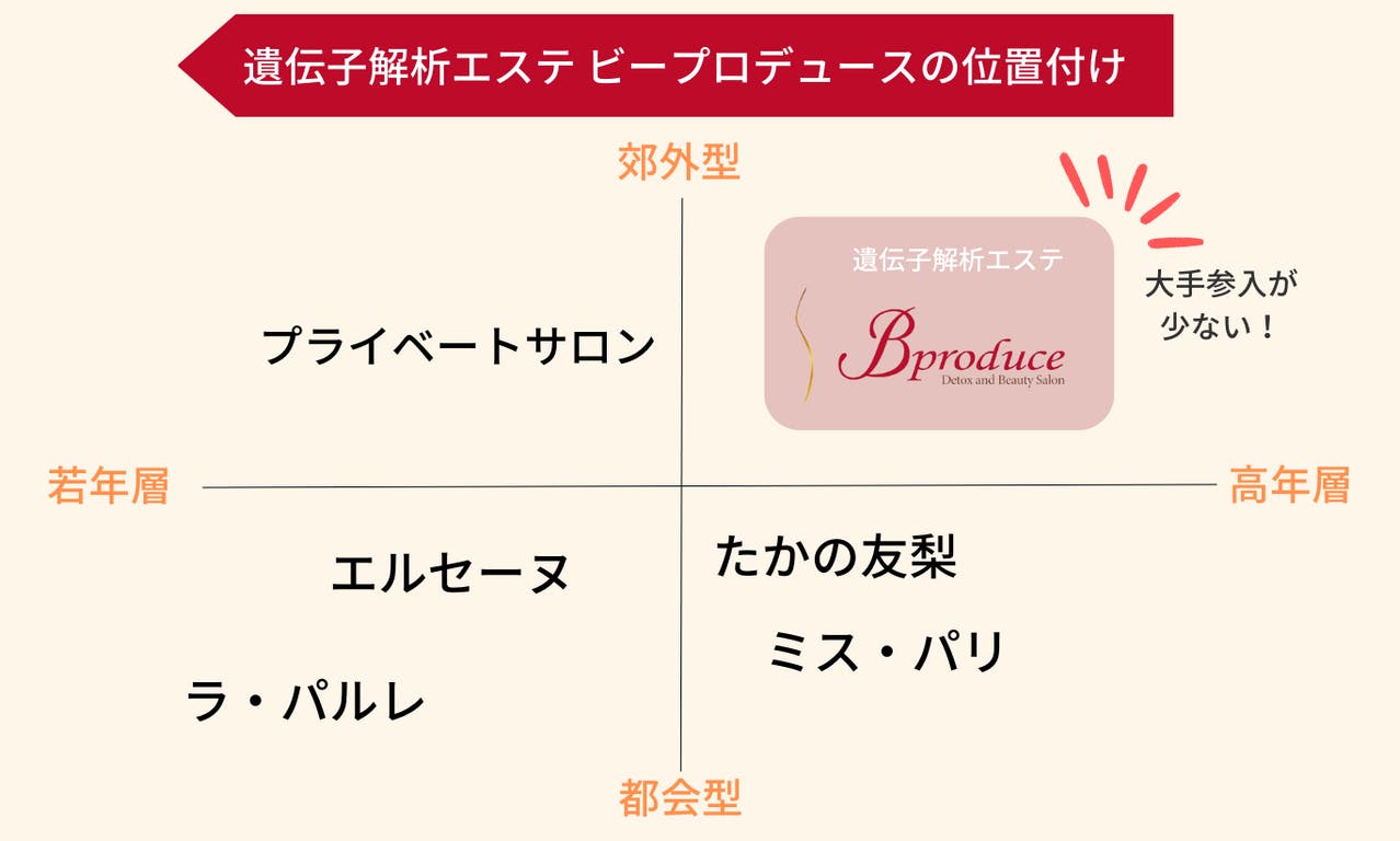ビープロデュースの位置付け